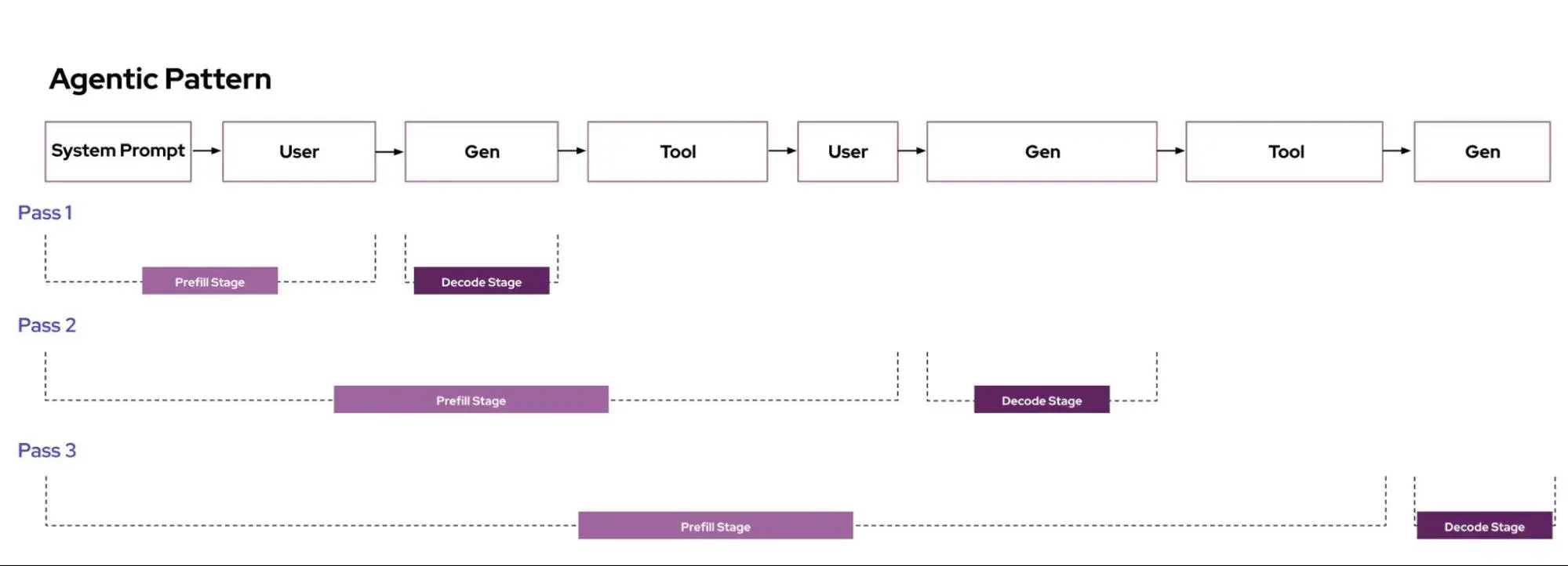 The agentic pattern sequence