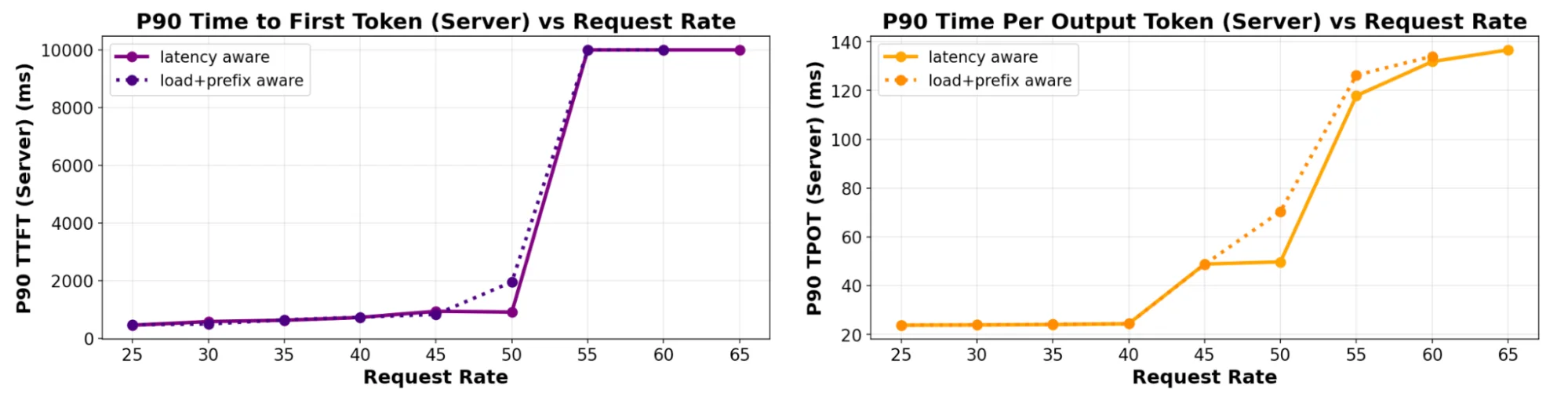 Tail latency improvements with predicted latency scheduling